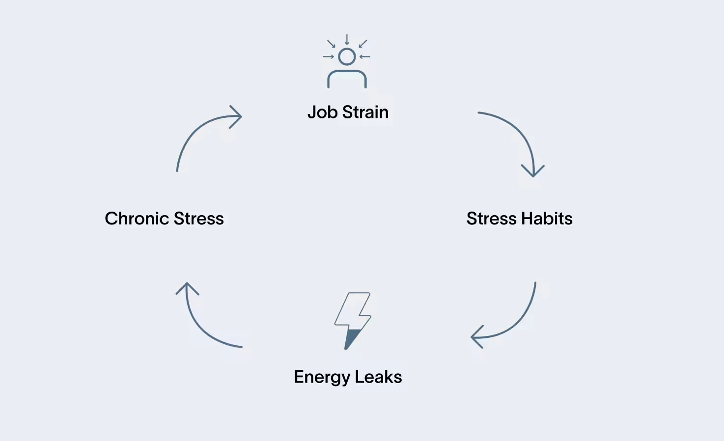 Energieleck-Zyklus: Arbeitsbelastung, Stressgewohnheiten, Energielecks, chronischer Stress