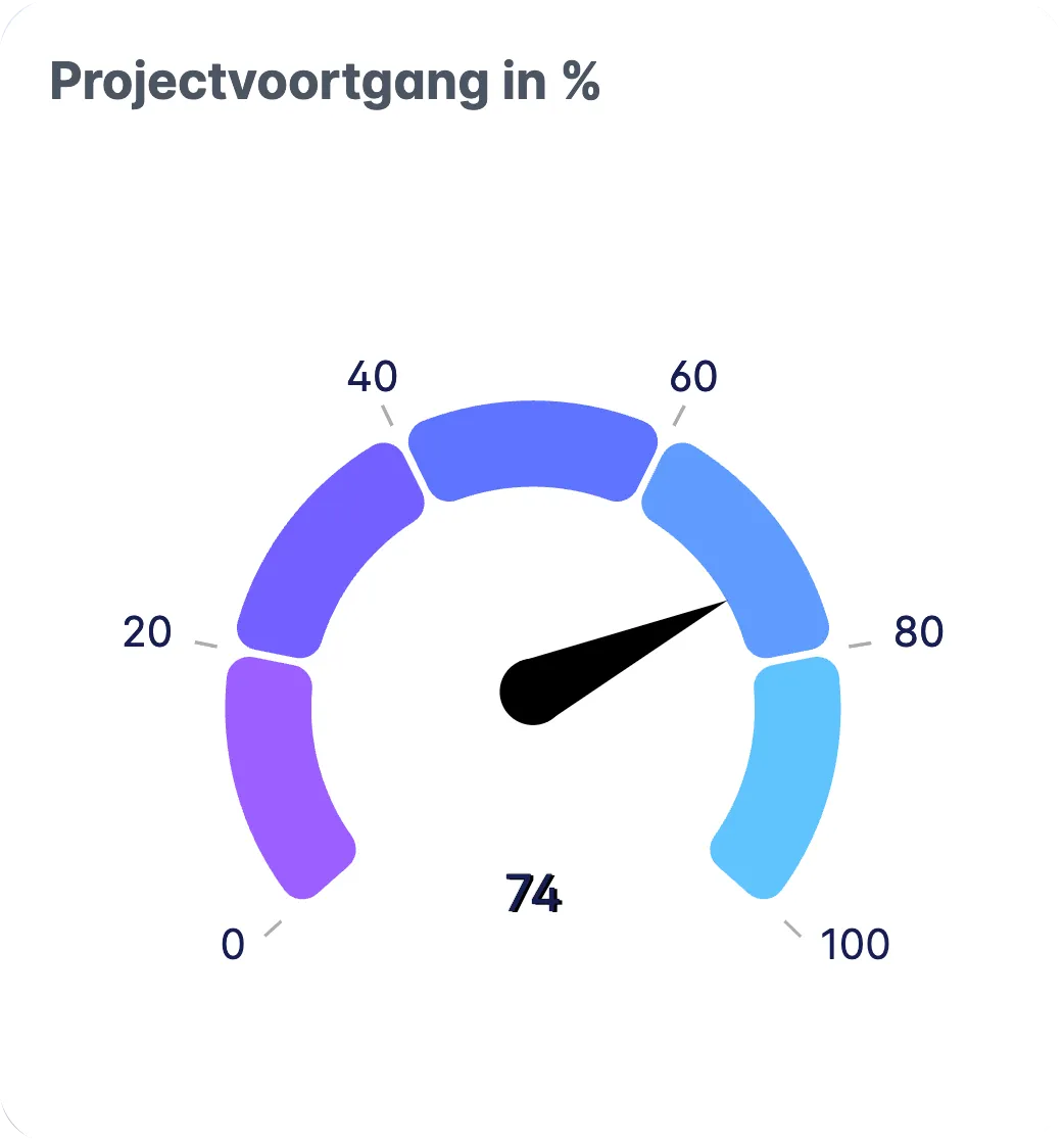 Dashly - Gauge showing project progress at 74 percent with a needle pointing between 60 and 80.