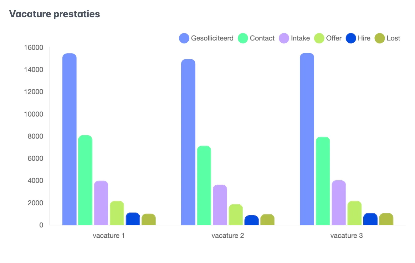 Dashly - Bar chart showing recruitment performance for three vacancies with metrics: applied, contact, intake, offer, hire, and lost.