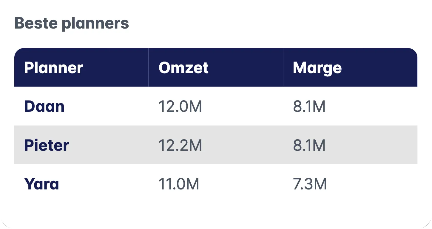 Dashly - Table titled Best planners showing Planner names Daan, Pieter, and Yara with their revenue and margin in millions.