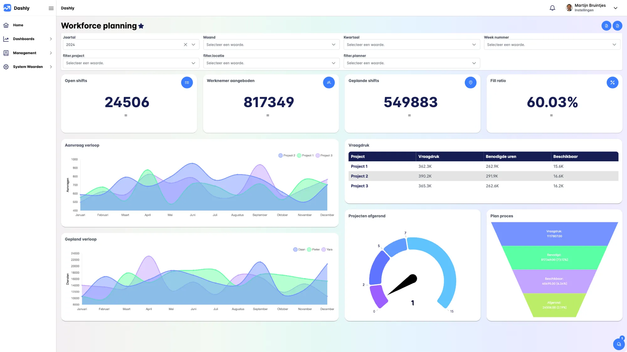 Dashly - Dashboard titled Workforce planning showing open shifts, employees offered, planned shifts, fill ratio, request and planned trends over months, project workload table, completed projects gauge, and a planning process funnel chart.
