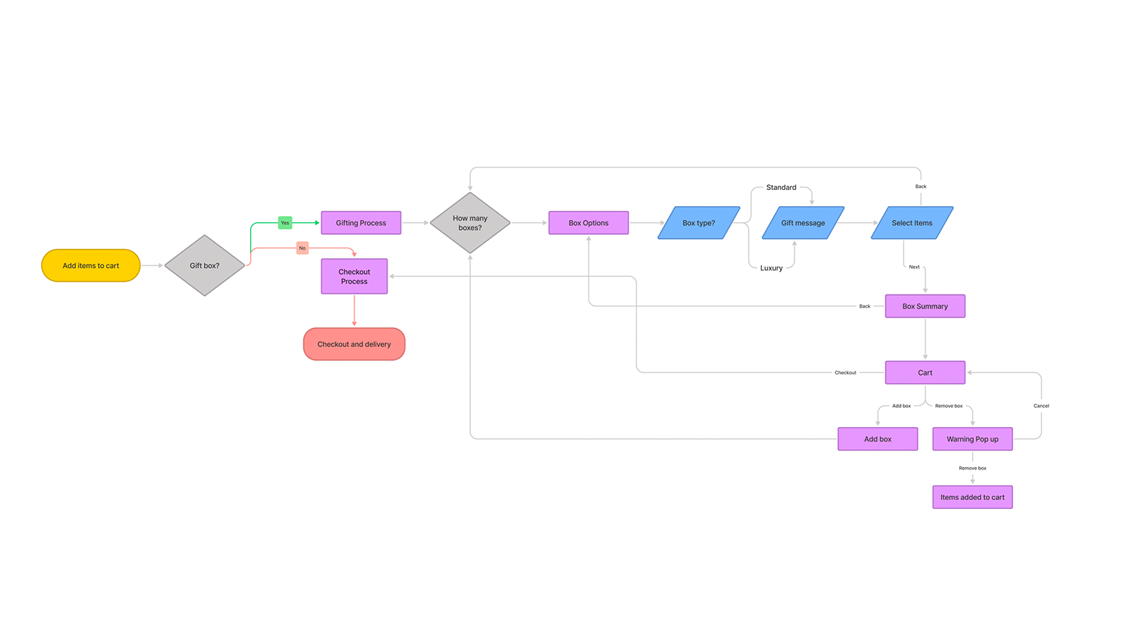 Cyberhammies Shopify website integrations mapping diagram