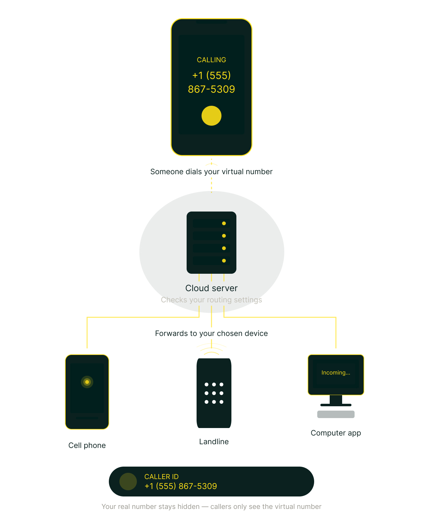 Illustration showing how virtual phone numbers actually work