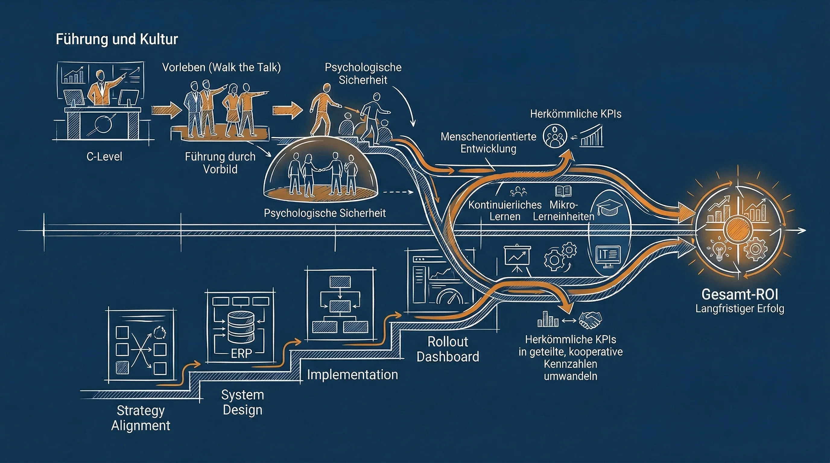 Führungskraft leitet digitale Transformation mit Microsoft Dynamics 365 ERP-Einführung im Mittelstand