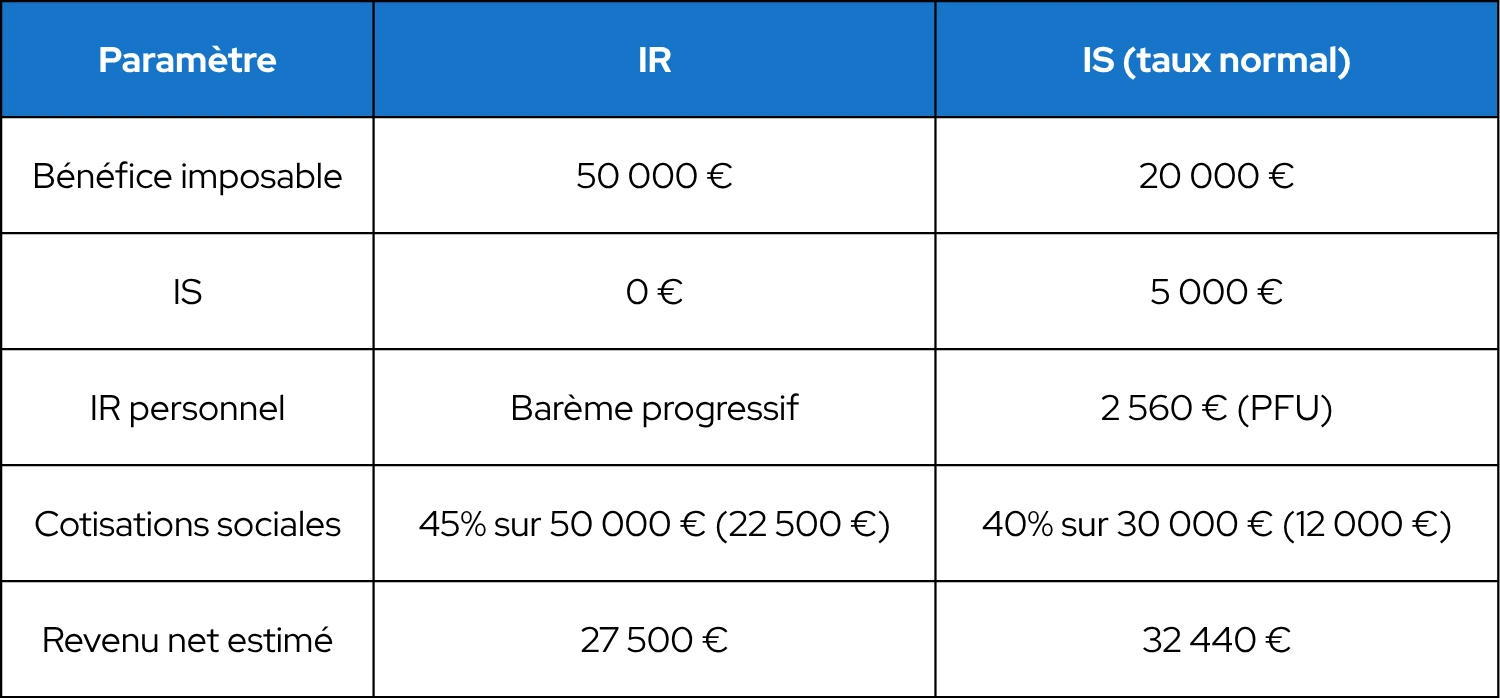 Tableau comparatif des écarts de la rémunération du dirigeant selon son régime fiscal