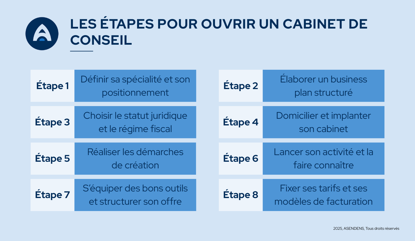 Ouvrir un cabinet de conseil