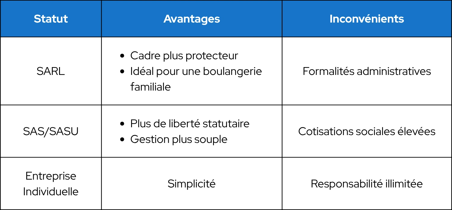 Tableau avantages et inconvénients des statuts SARL, SAS/SASU et EI pour ouvrir une boulangerie