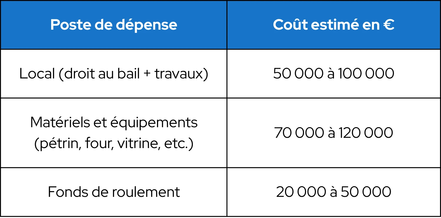 tableau montrant un exemple des coûts estimés pour ouvrir une boulangerie