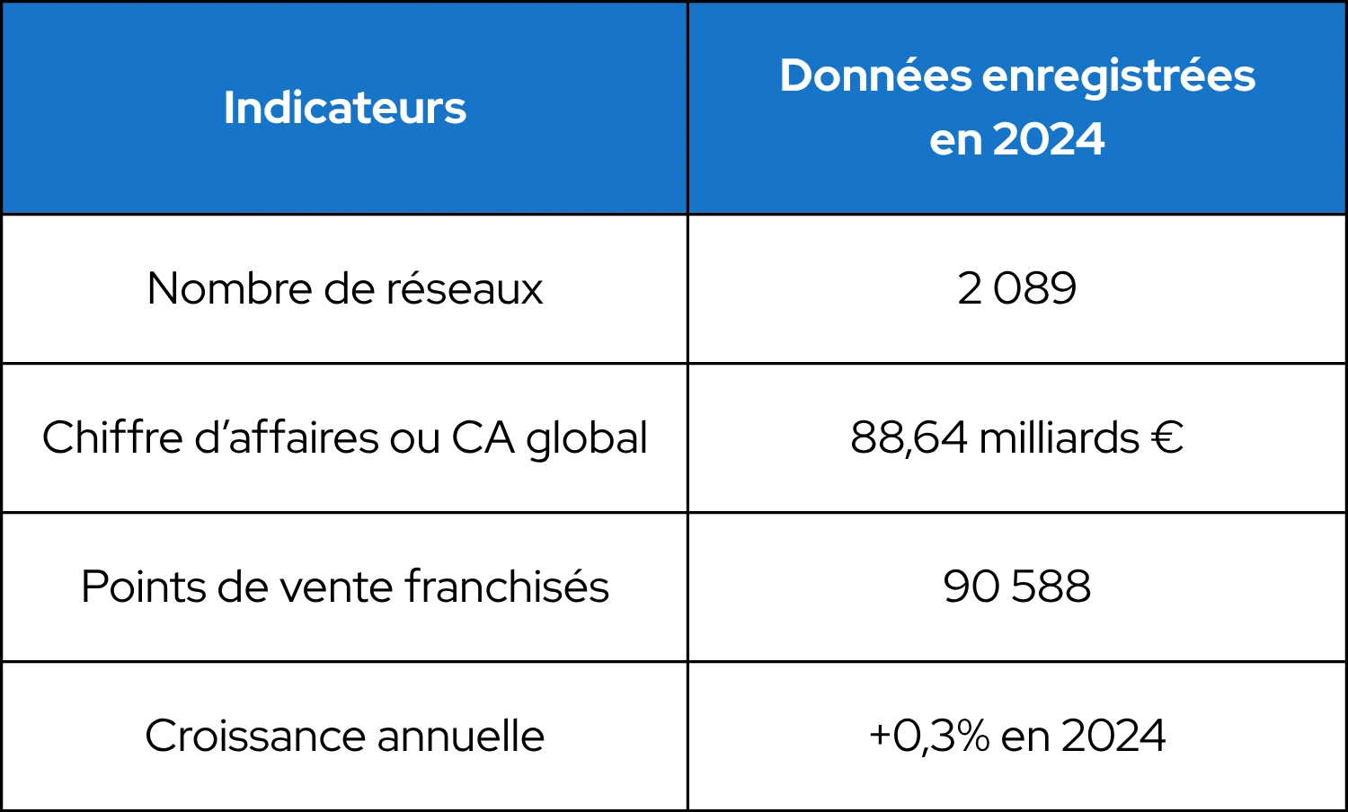 Tableau analyse des études de la Fédération française de la franchise qui démontrent le dynamisme du modèle économique de la franchise qui est en pleine expansion