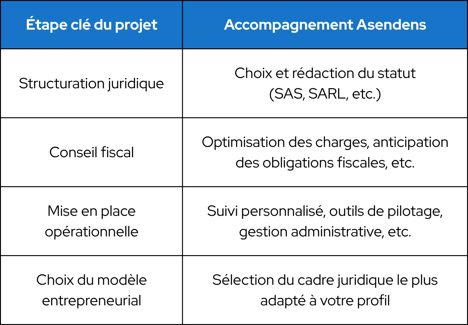 Tableau de l'accompagnement du cabinet Asendens à chaque étape de la création de franchiseo