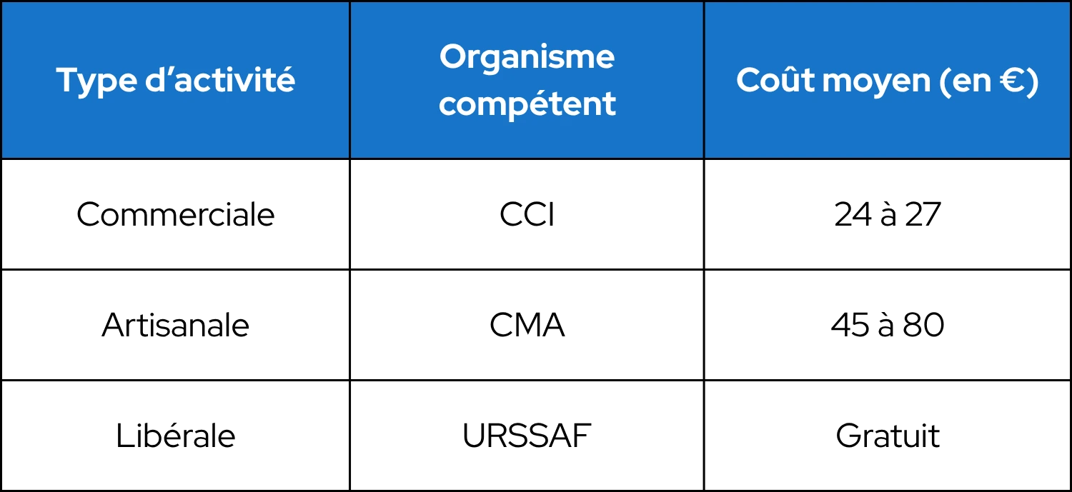 Tableau des frais d’immatriculation ou frais de création d’entreprise suivant le type d’activité pour une micro-entreprise 