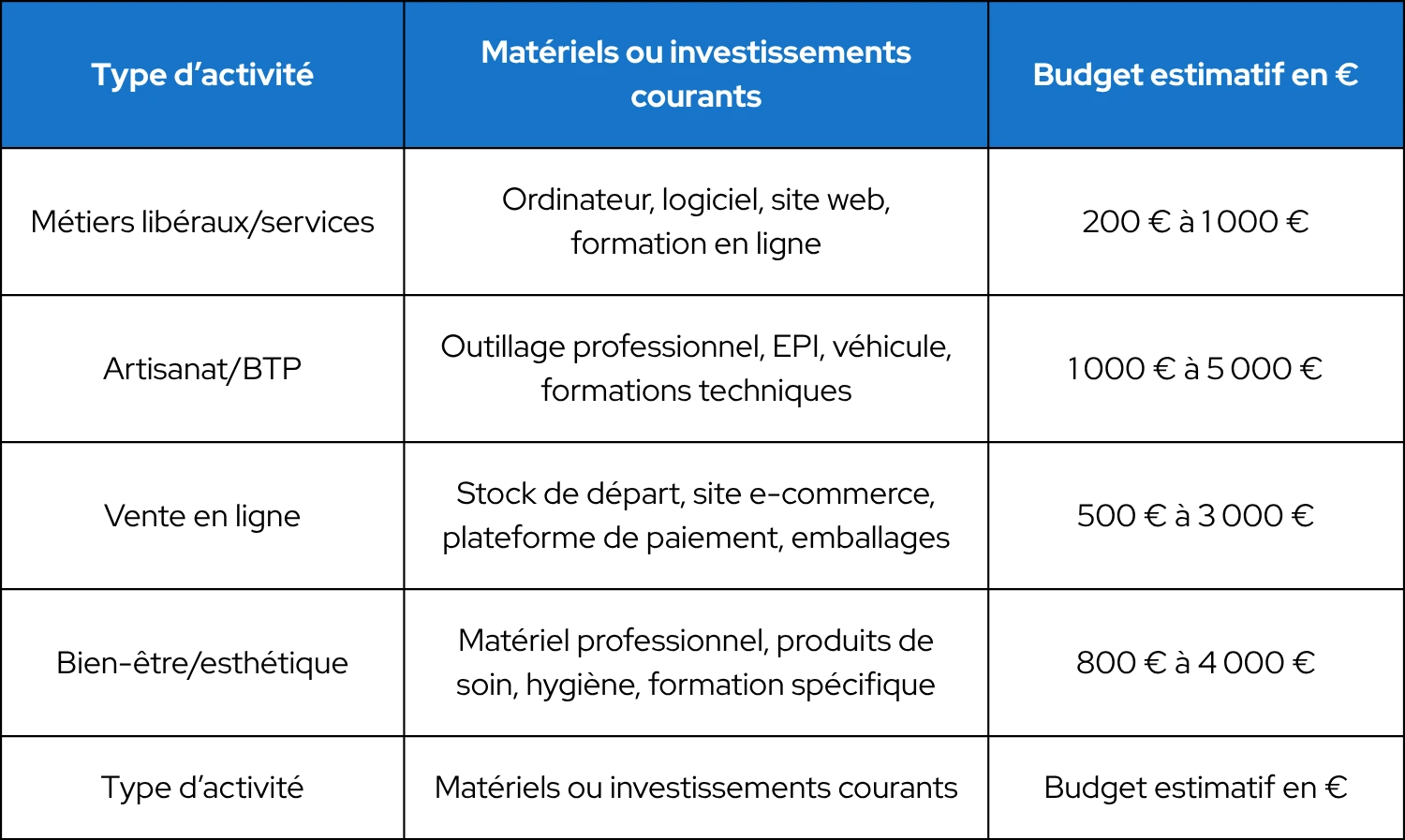 tableau récapitulatif des investissements de départ pour une micro-entreprise selon le type d'activité