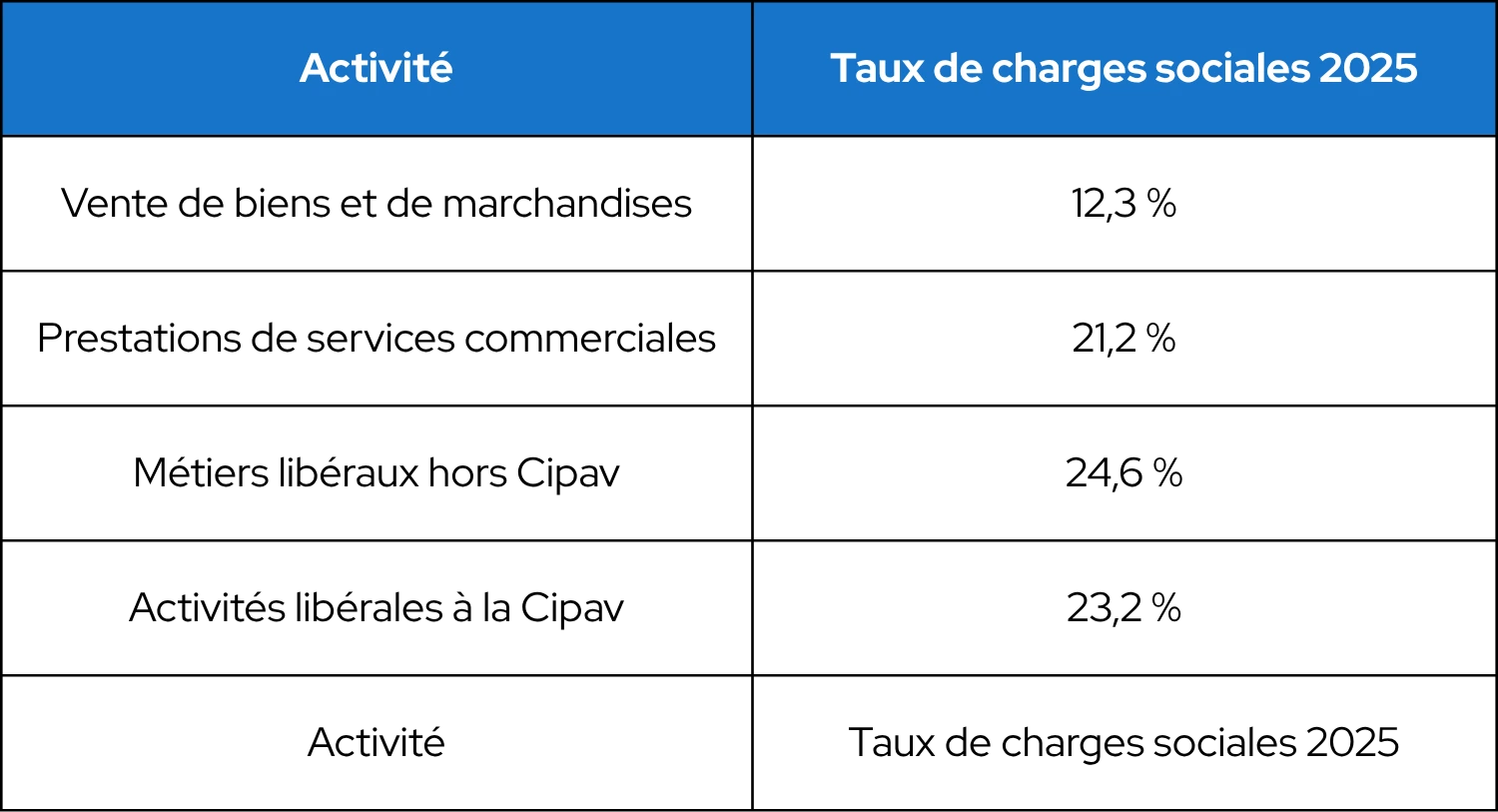 tableau récapitulatif des taux de cotisations sociales 2025 pour les micro-entrepreneurs selon leur activité