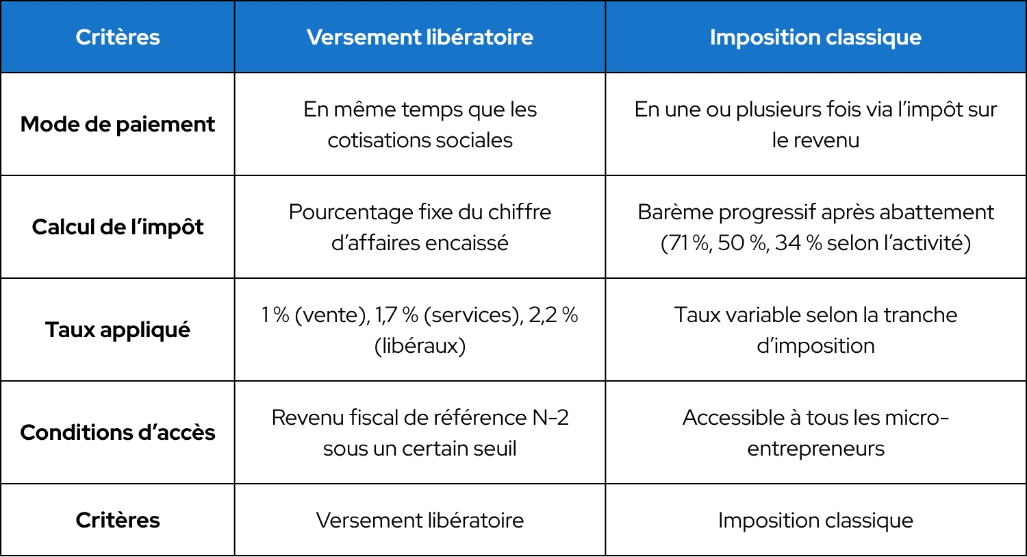 tableau comparatif entre le versement libératoire et le régime classique d’imposition pour une micro-entreprise