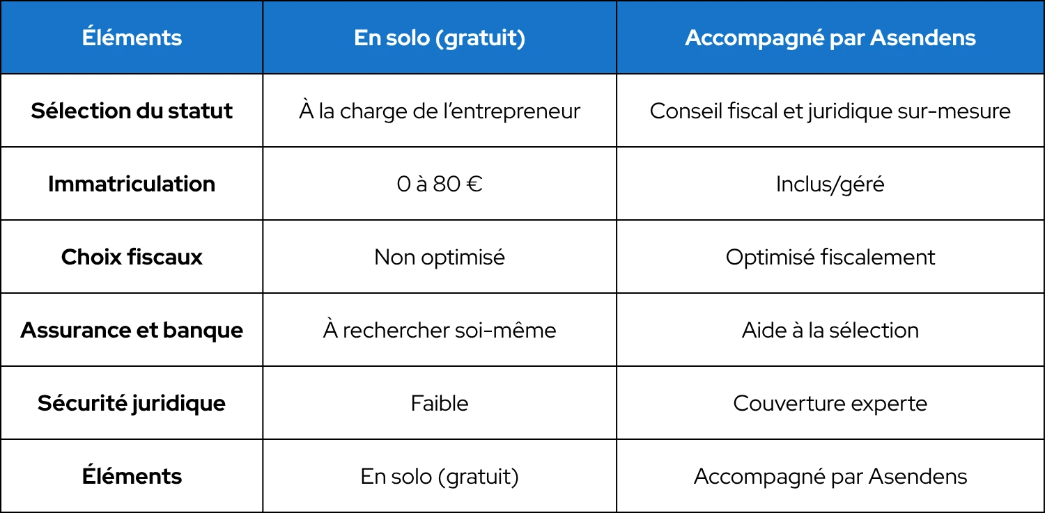 tableau comparatif entre la gestion autonome d'une micro-entreprise et un accompagnement professionnel comme Asendens