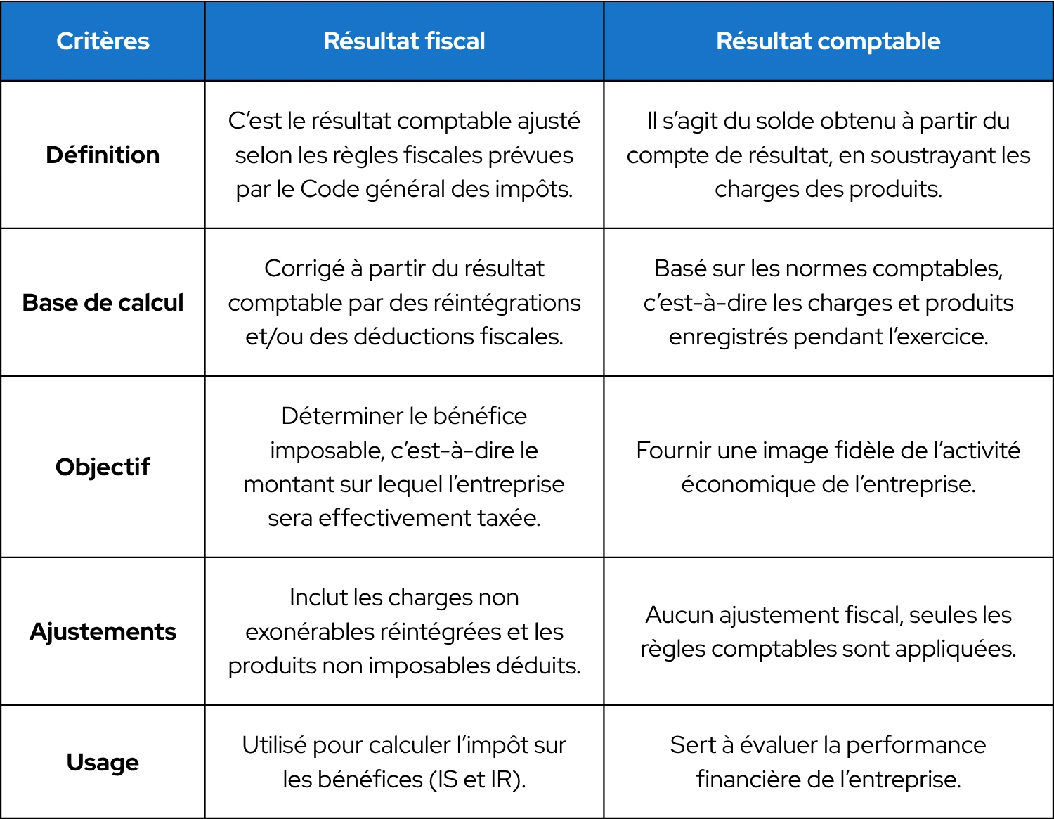 Tableau montrant la différence entre résultat fiscal et résultat comptable
