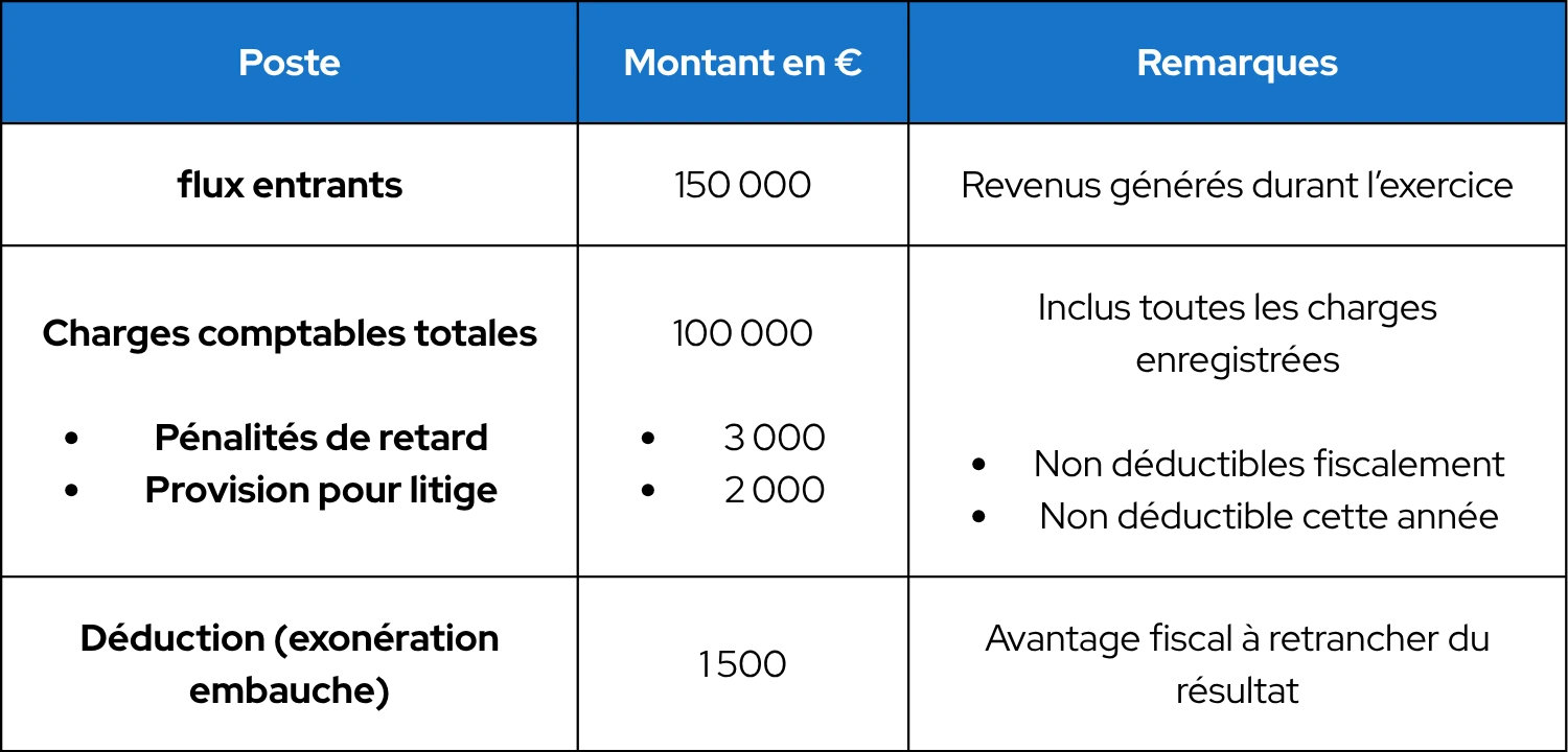 tableau exemple concret de calcul du résultat fiscal : Données de départ et exercice comptable