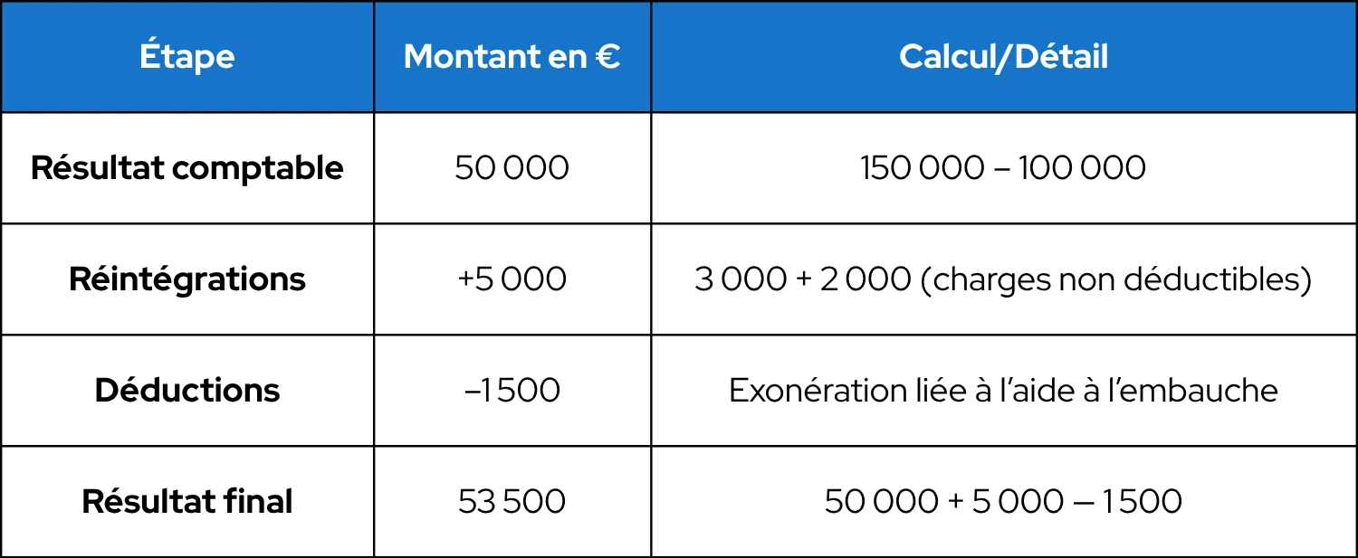 tableau exemple concret de calcul du résultat fiscal : étape du calcul