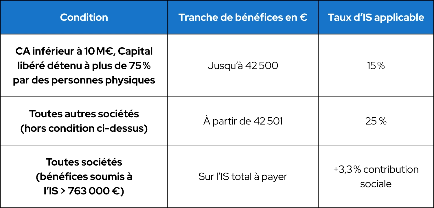 tableau des taux d’imposition applicables en vigueur (2024-2025), pour les entreprises soumises à l’impôt sur les sociétés (IS)