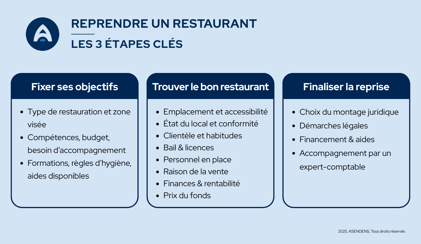 reprendre un restaurant