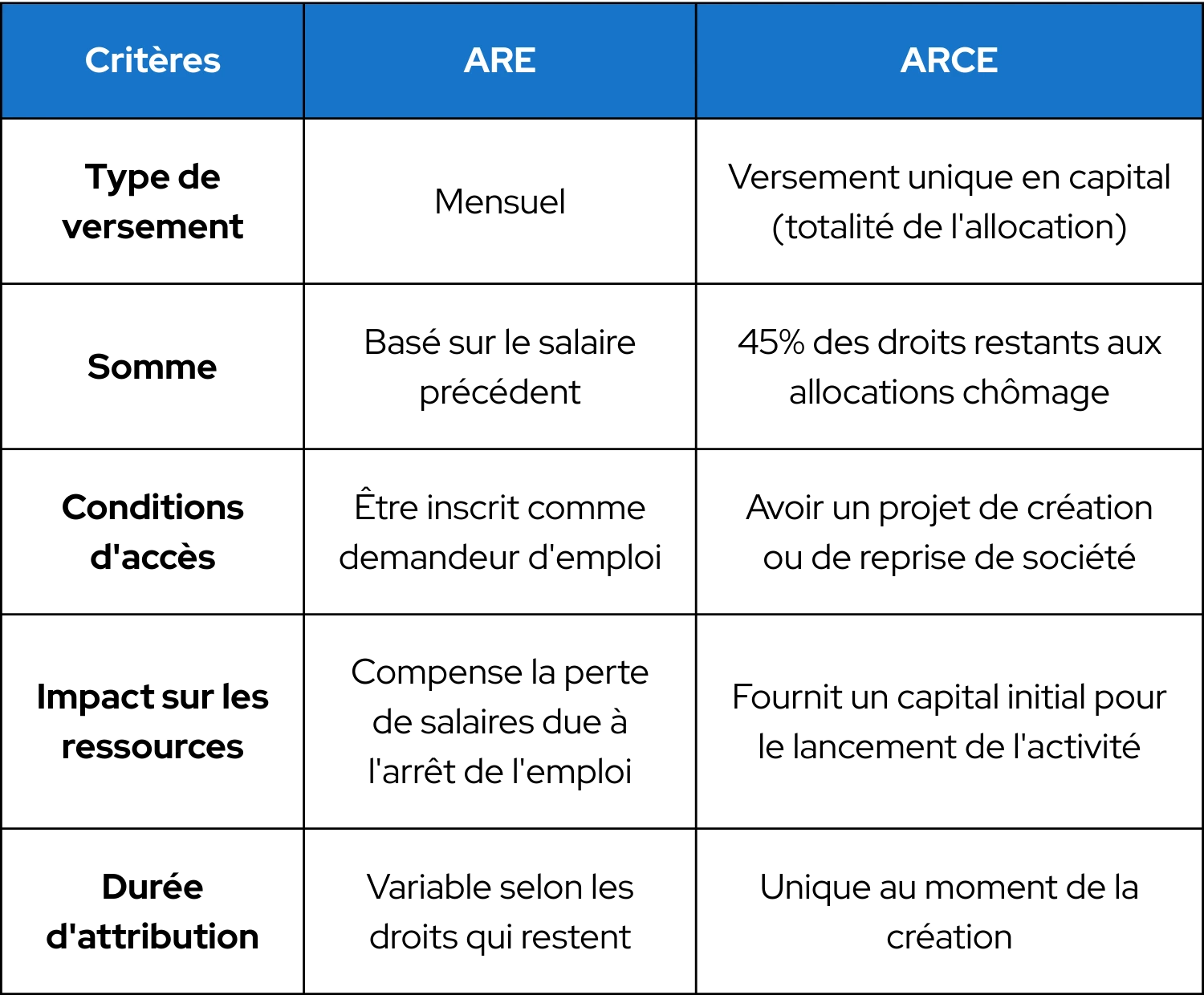 tableau comparatif des montants, modalités et conditions d'accès entre l'ARE et l'ARCE
