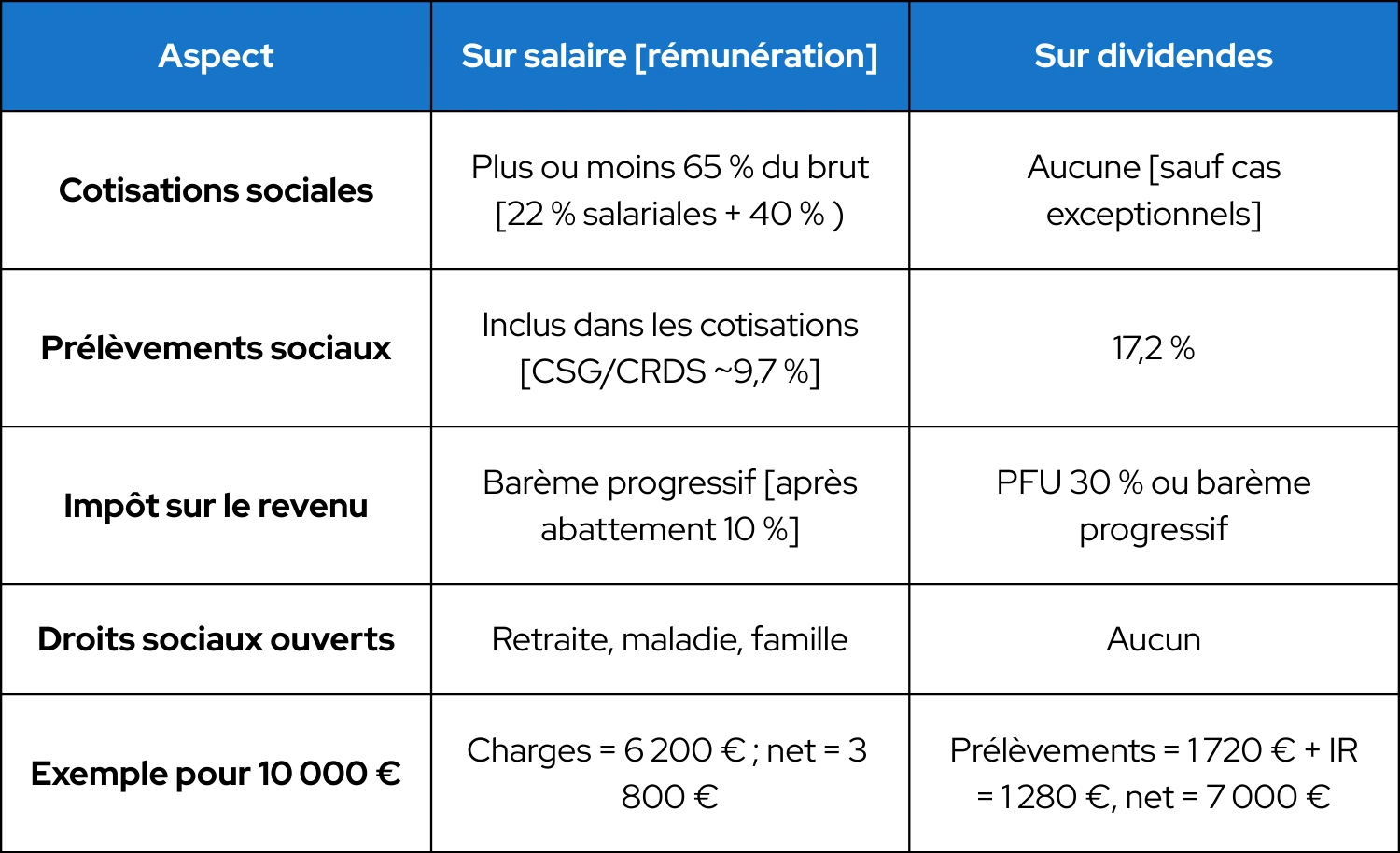 tableau comparatif actualisé pour 2024 des taux de cotisations sur salaire vs dividendes