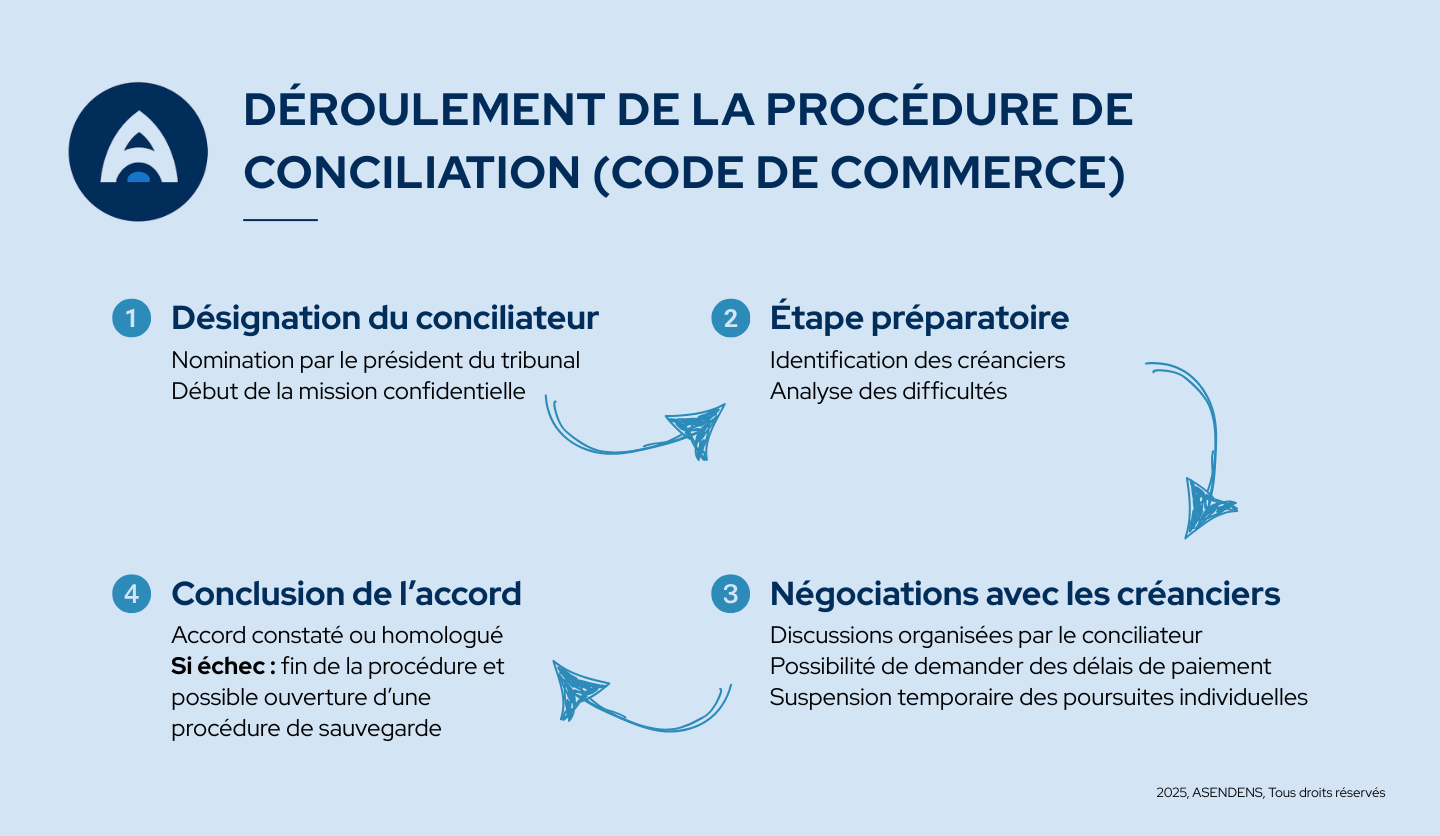 procédure de conciliation code de commerce
