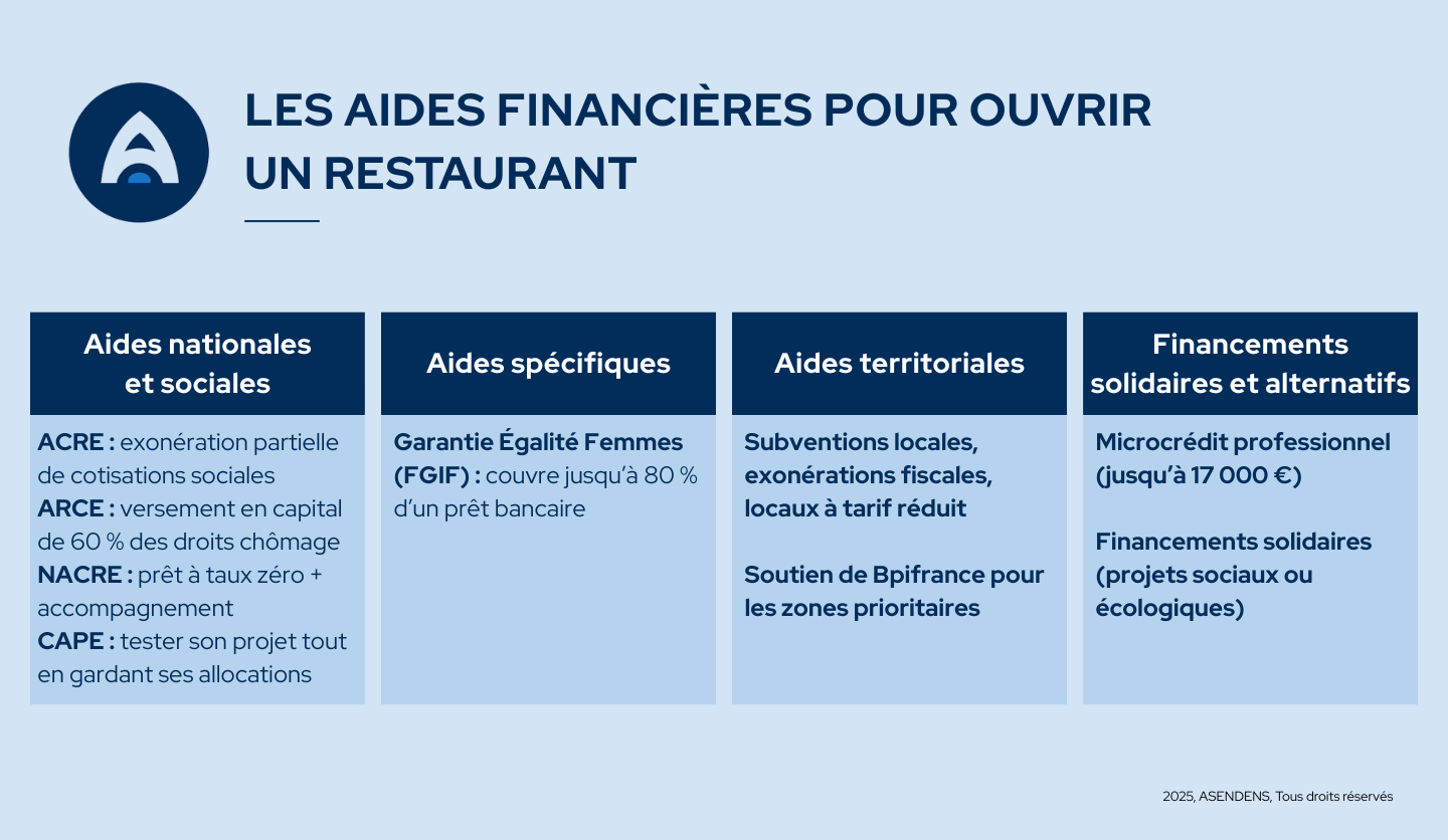 aides financières ouvrir restaurant