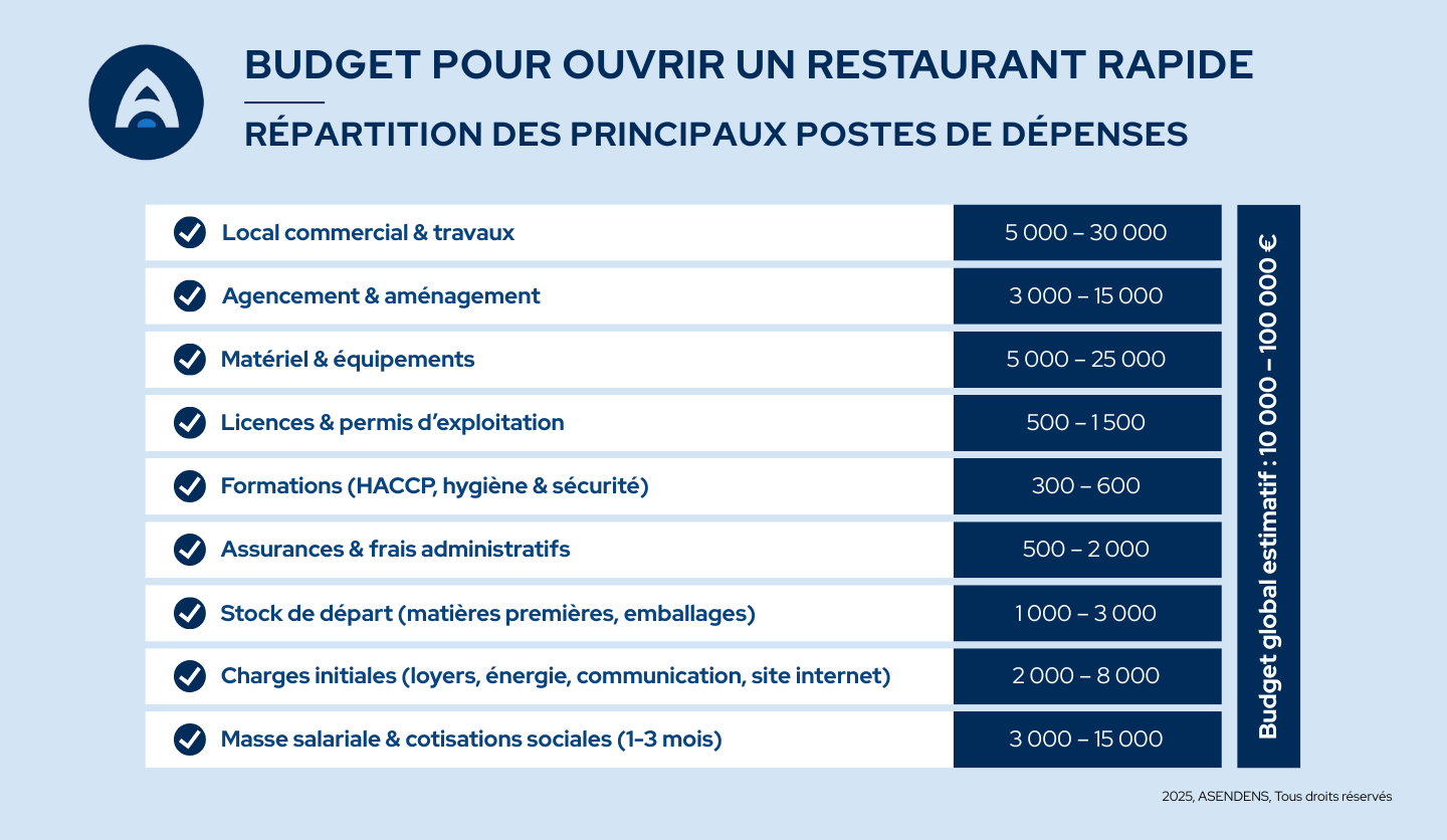 budget restauration rapide
