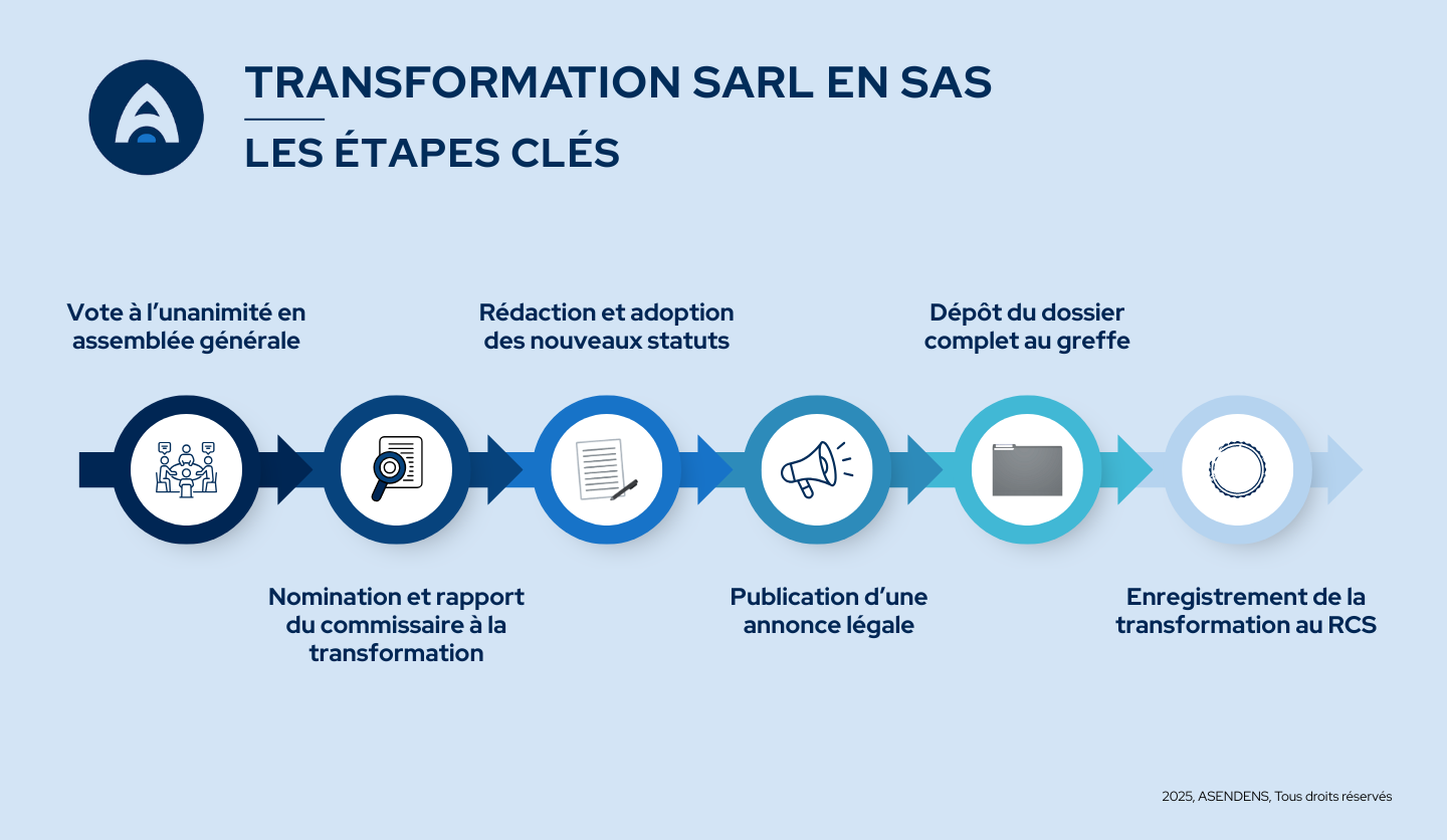 Transformation SARL en SAS