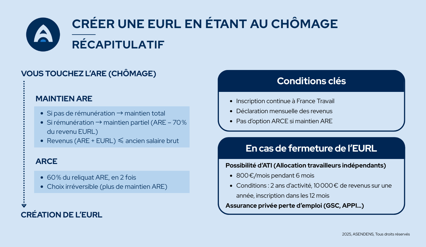 Eurl chômage