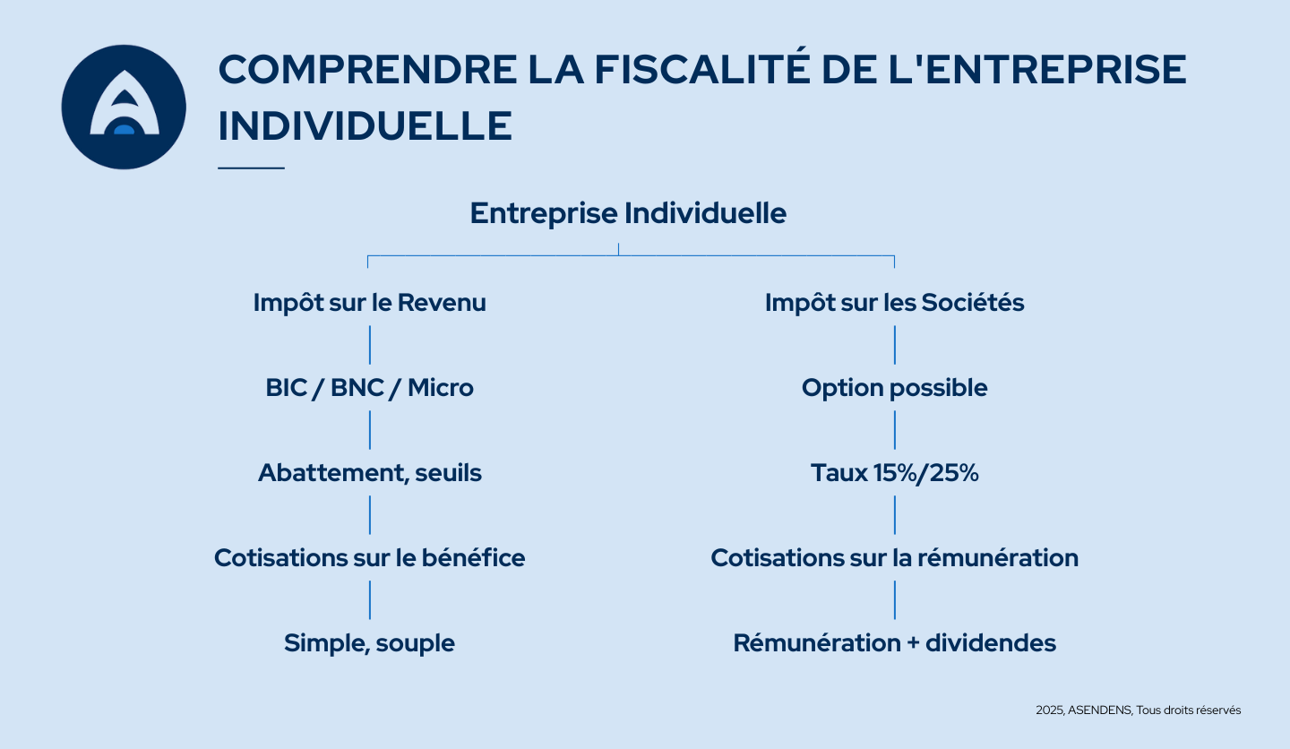 fiscalité entreprise individuelle