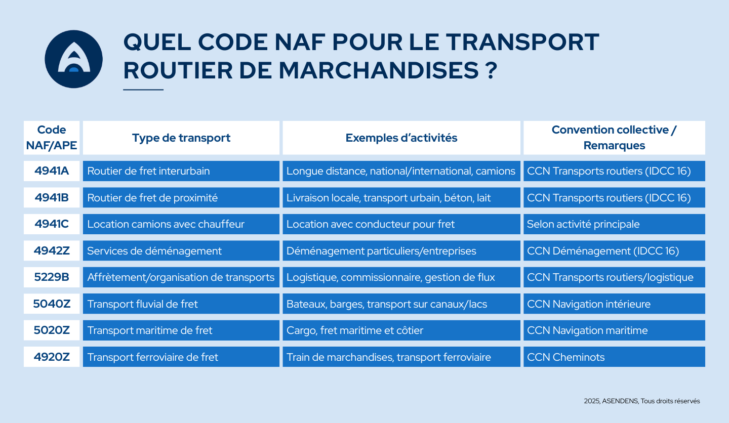 code NAF pour le transport