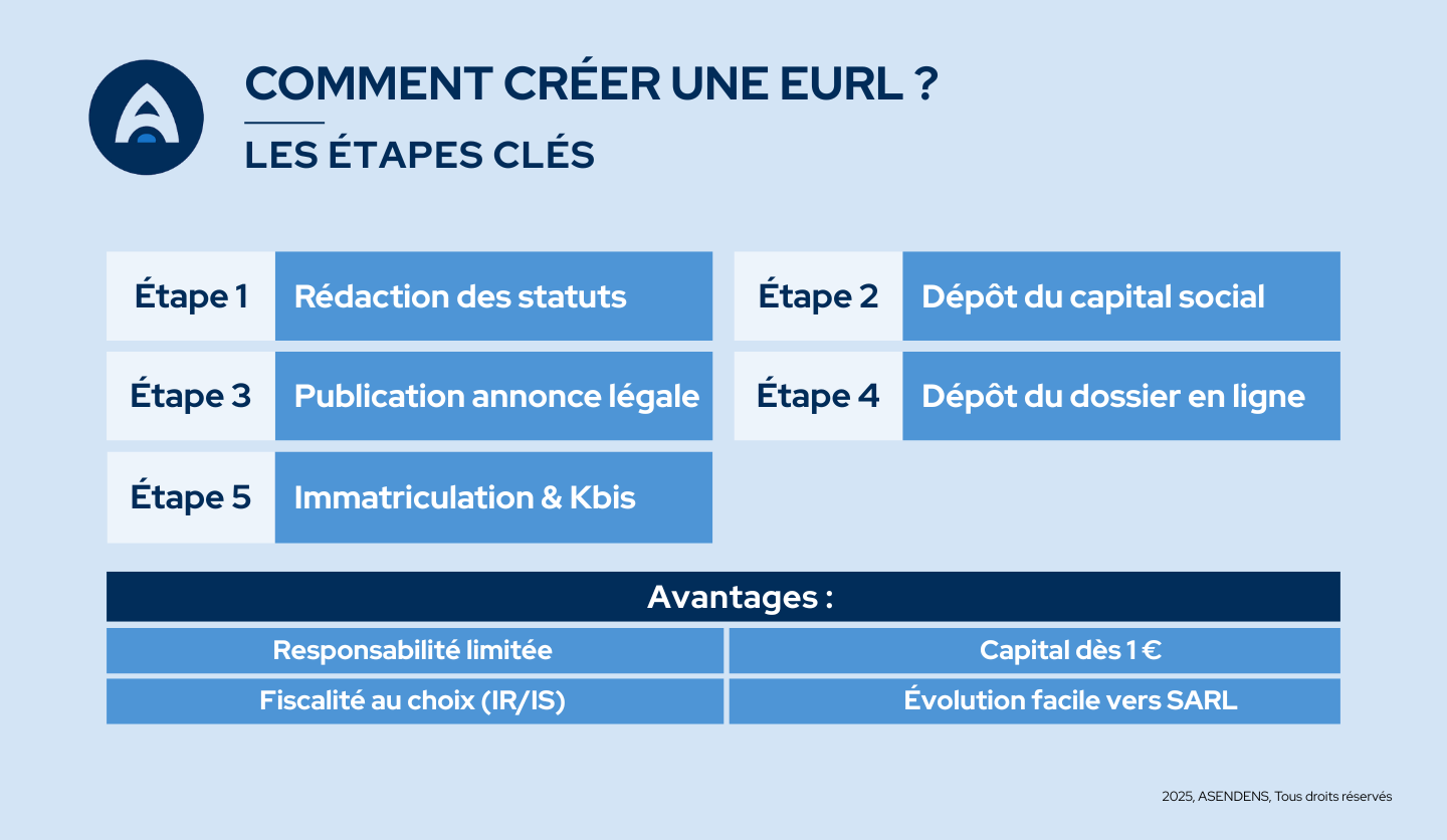 comment créer une Eurl