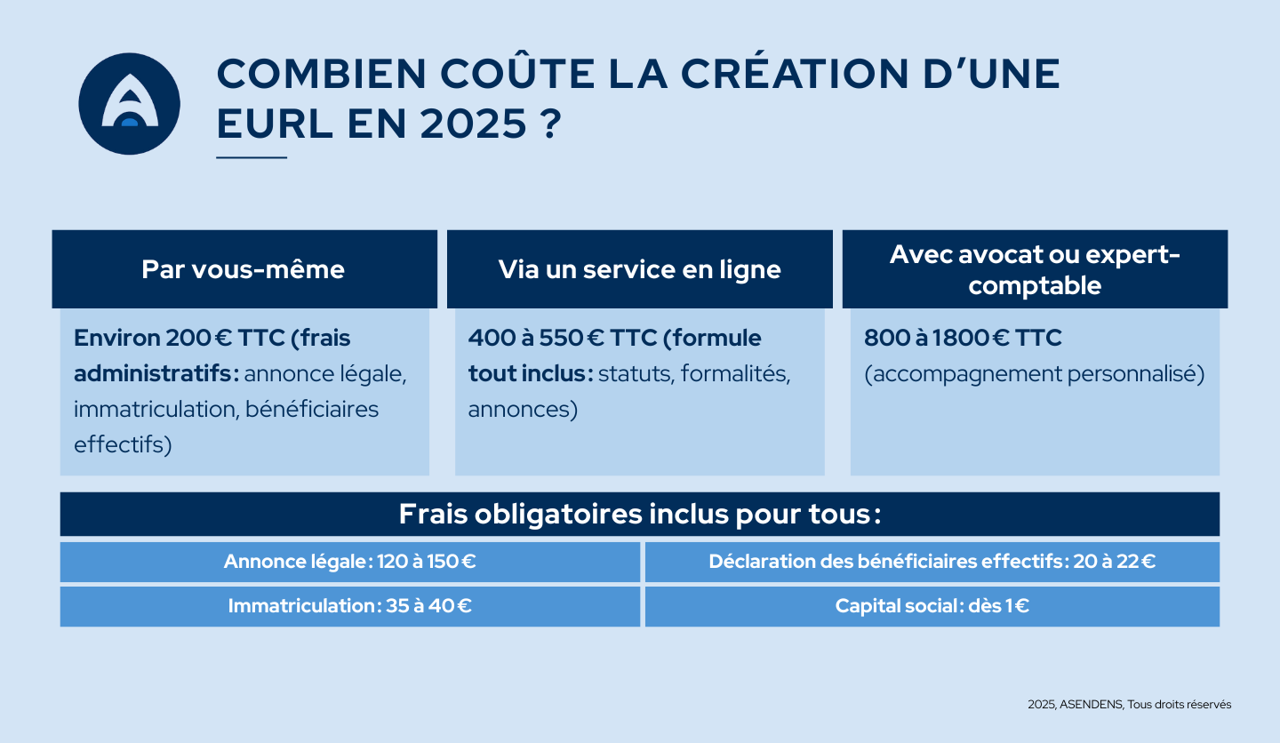 combien coute la creation d'une eurl