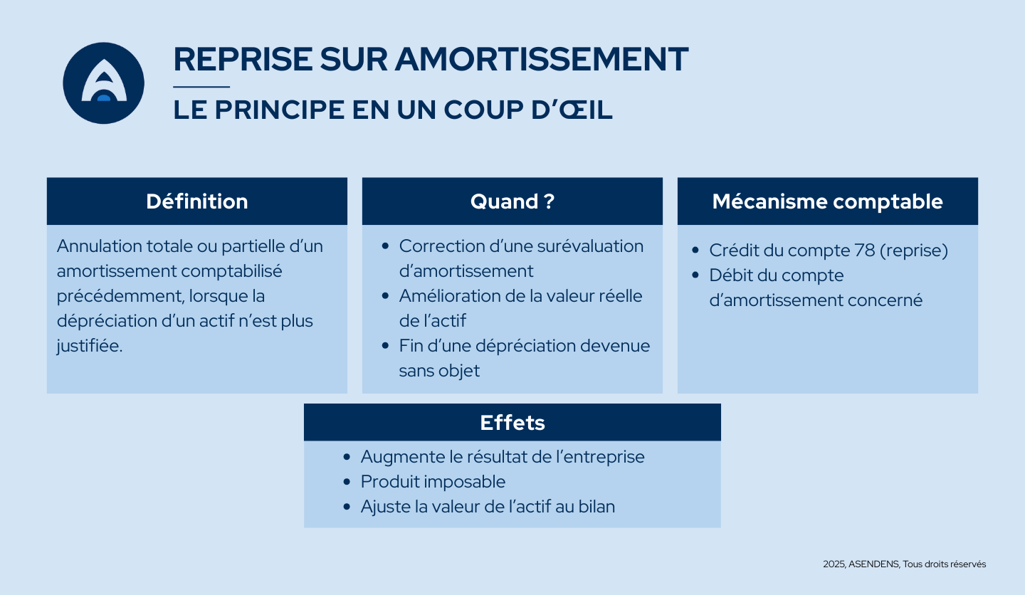 reprise sur amortissement