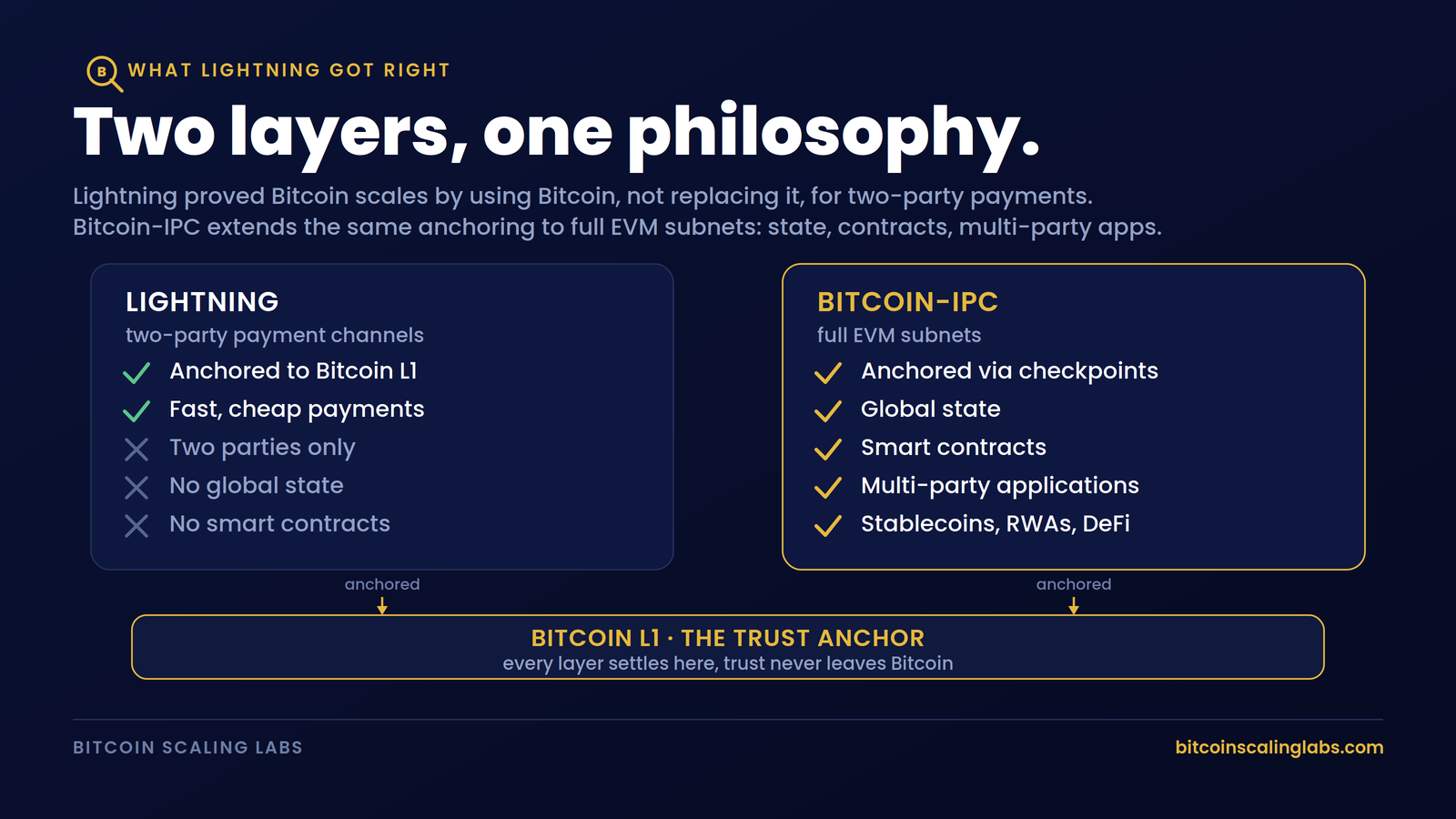 Infographic showing Lightning channels and Bitcoin-IPC subnets both anchored to Bitcoin L1