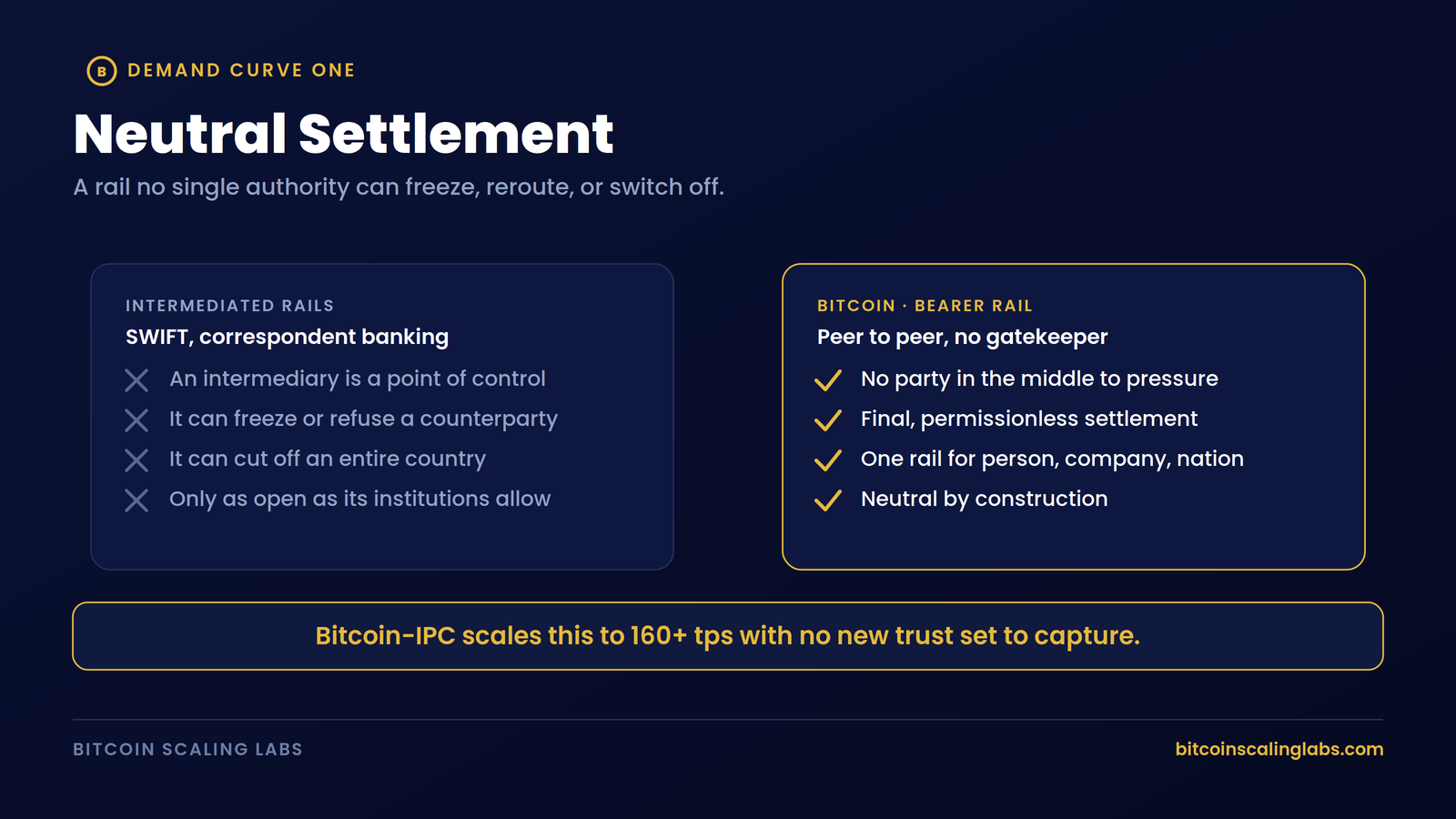 Infographic showing two Bitcoin demand curves, neutral settlement and the machine economy