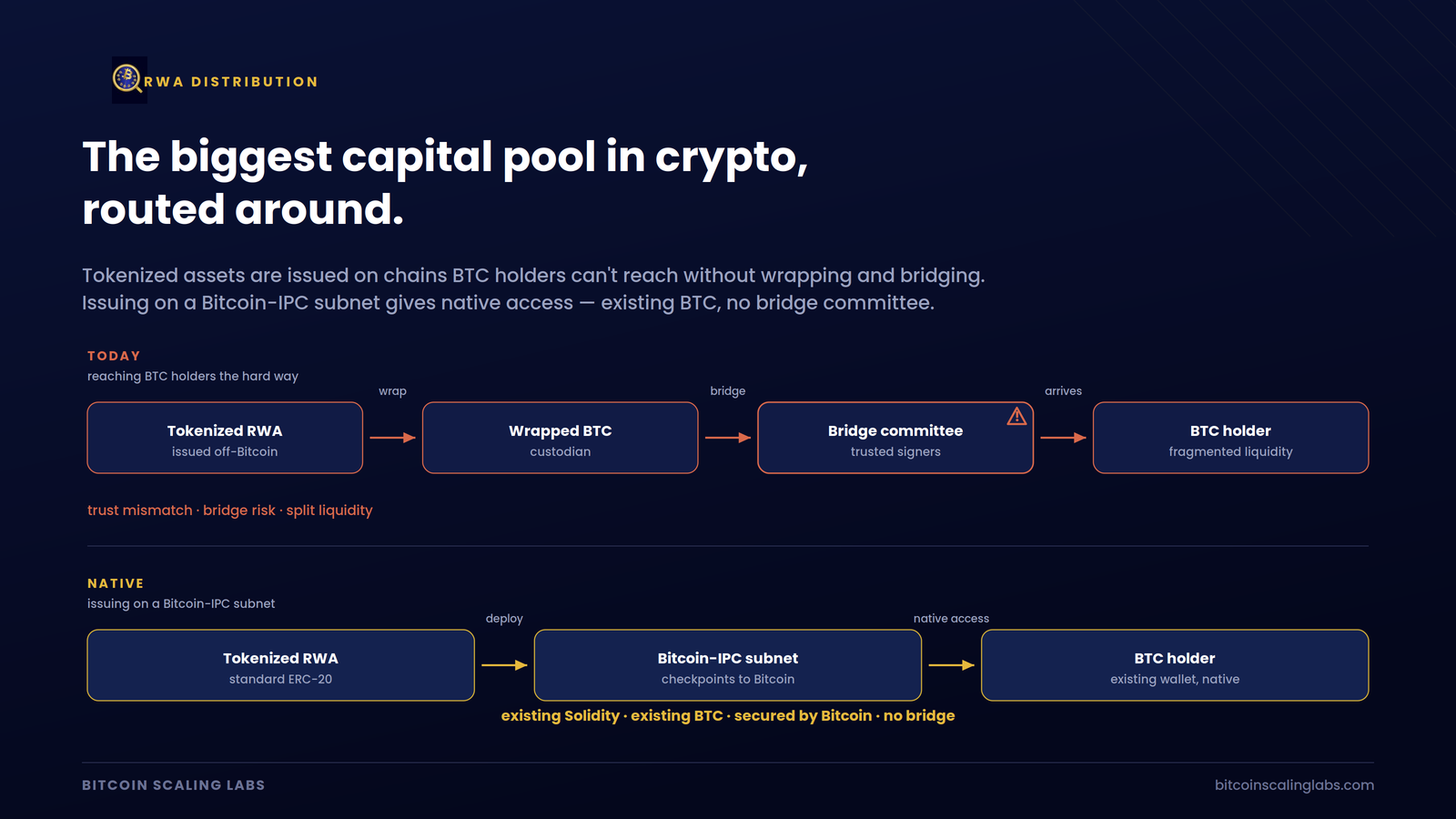 Infographic showing native RWA distribution to BTC holders on a Bitcoin-IPC subnet