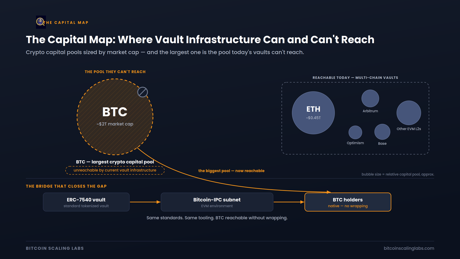 Infographic showing crypto capital pools by market cap, with BTC as the largest pool vaults cannot reach