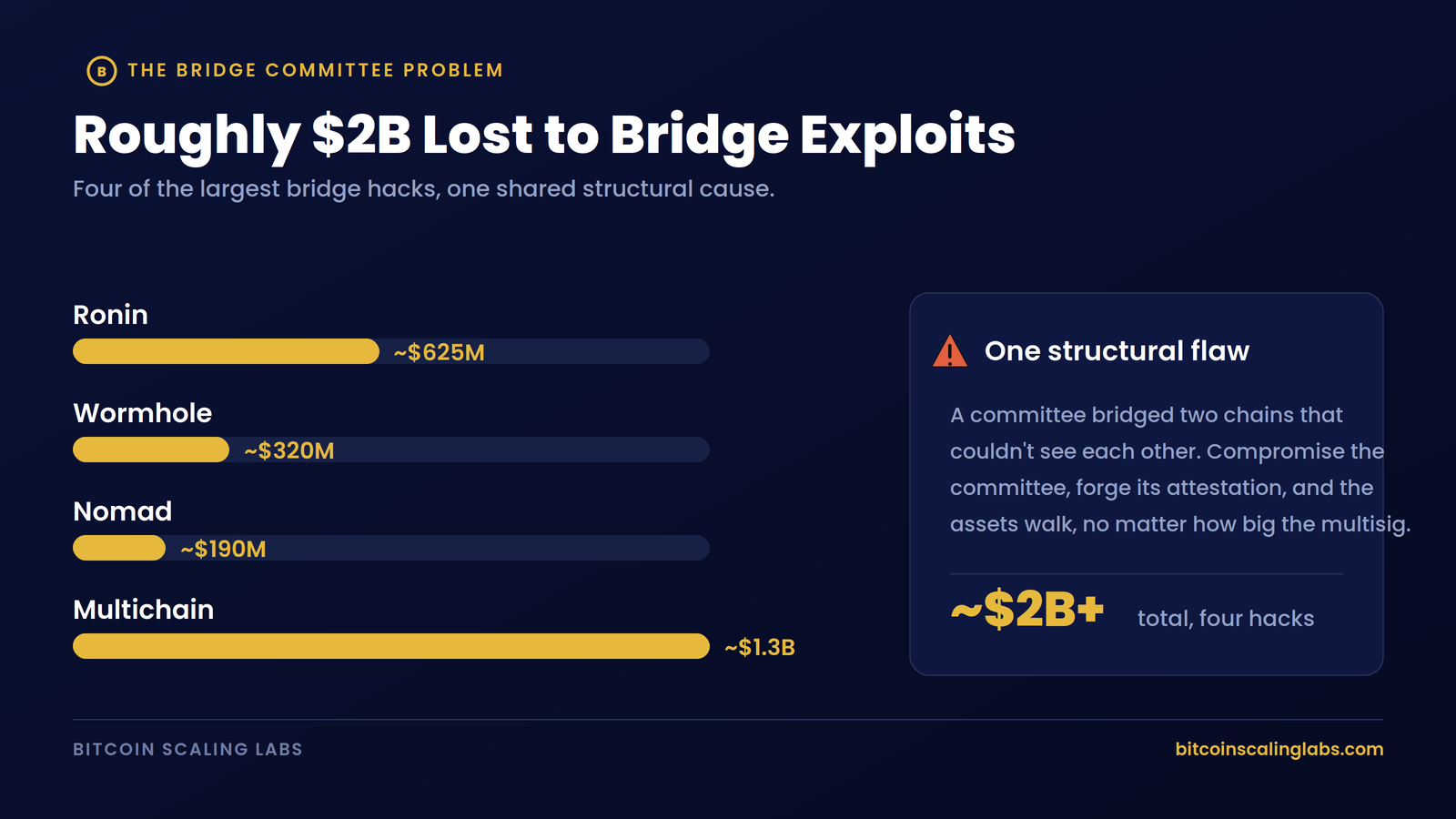 Infographic showing roughly 2 billion dollars in bridge exploits across Ronin, Wormhole, Nomad and Multichain