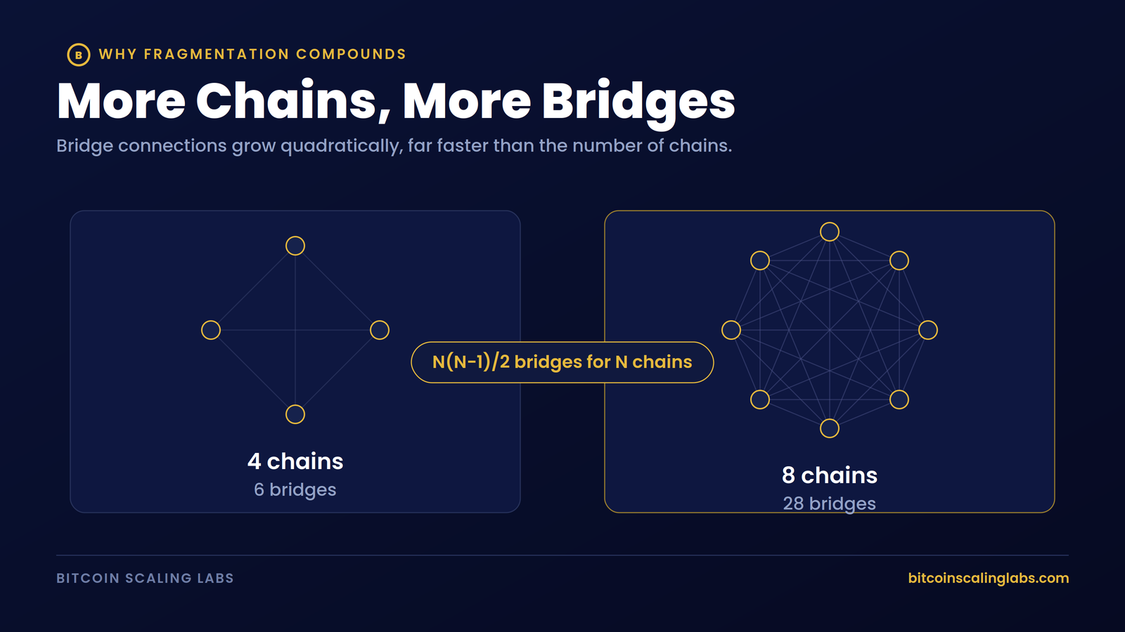 Bridge connections multiply faster than the number of chains