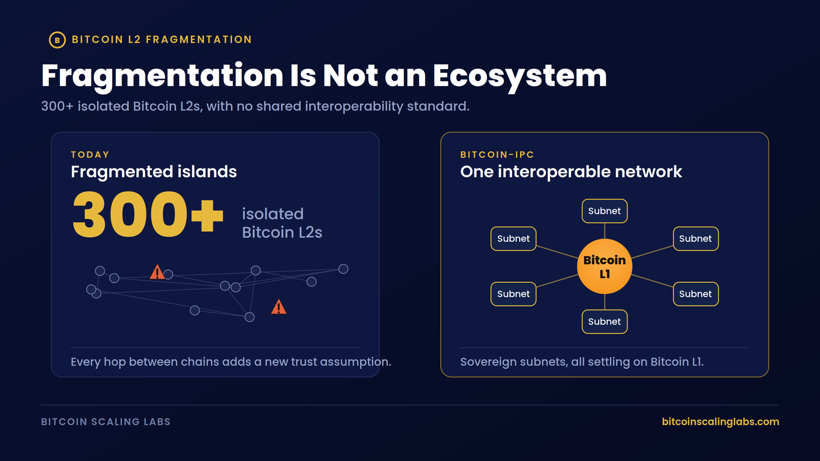 Infographic contrasting fragmented Bitcoin L2s with an interoperable network