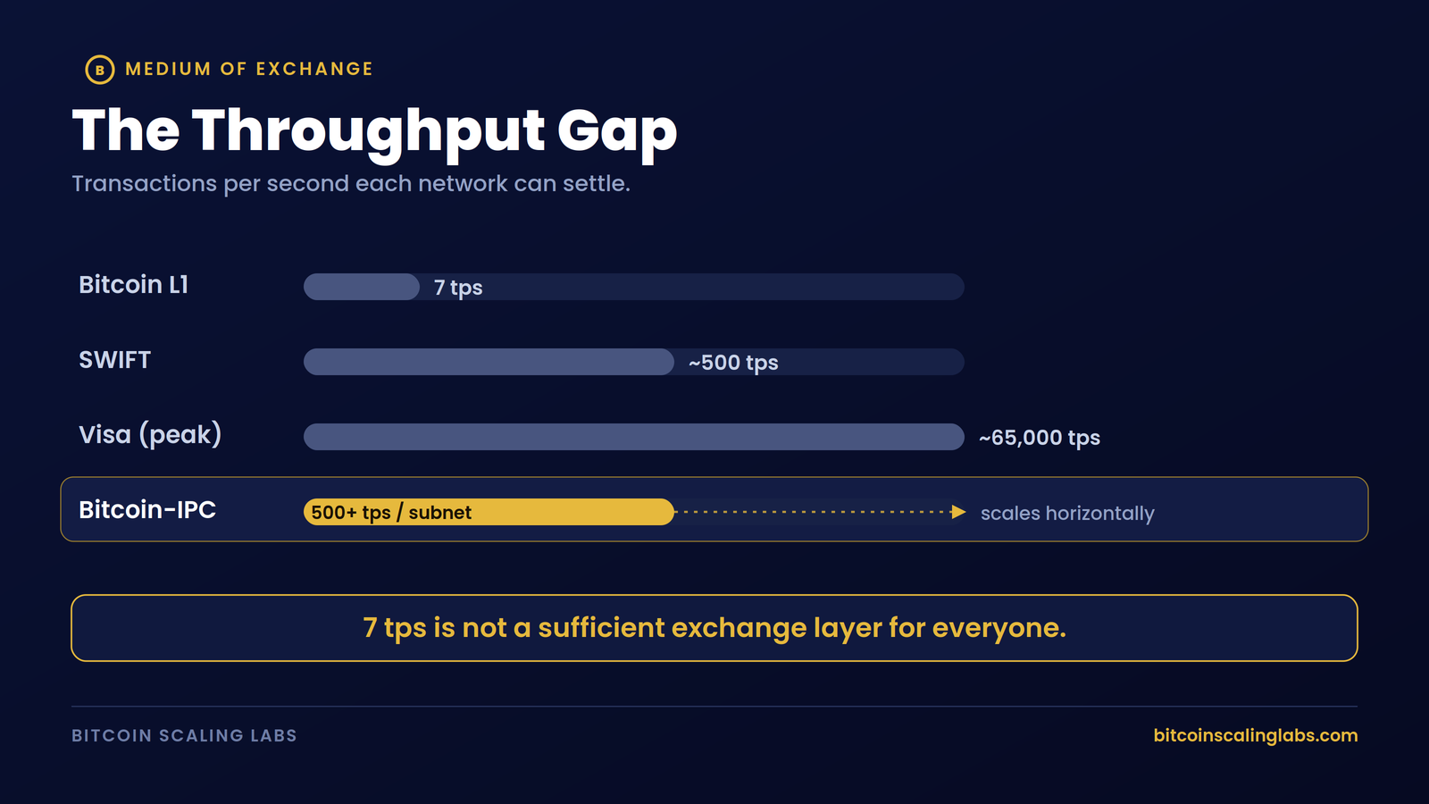 Infographic comparing Bitcoin, SWIFT and Visa transaction throughput