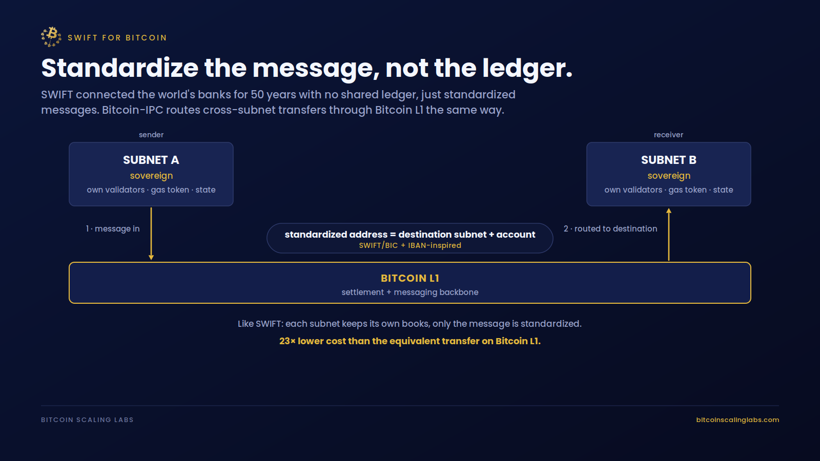 Standardize the message, not the ledger: SWIFT-style addressing for Bitcoin-IPC
