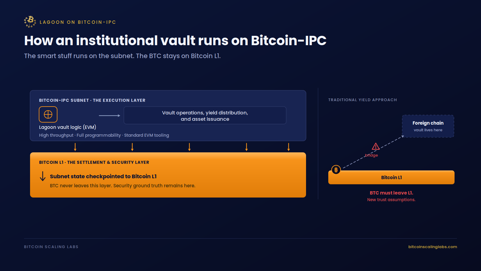 How an institutional vault runs on Bitcoin-IPC: vault logic on the subnet, BTC on Bitcoin L1