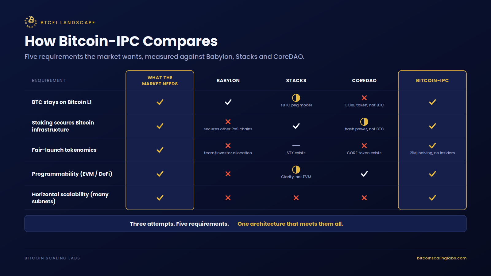 How Bitcoin-IPC compares to Babylon, Stacks and CoreDAO across five requirements
