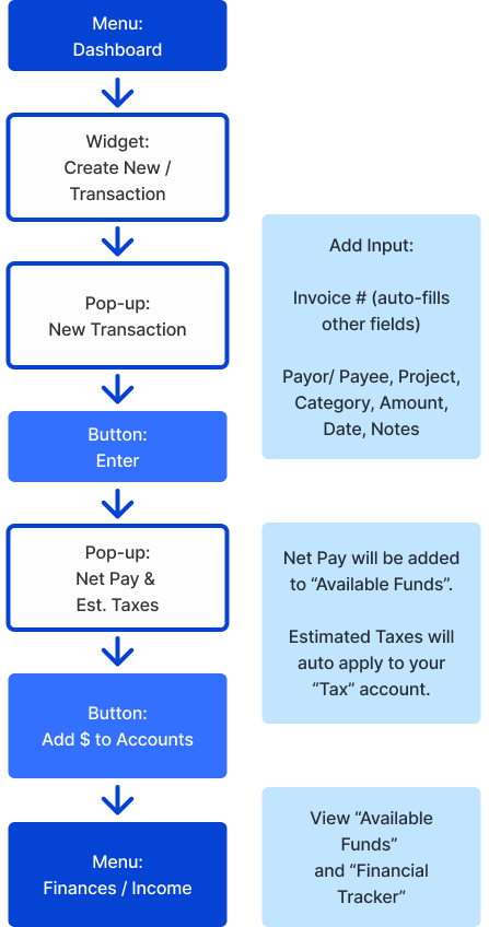 Income Tracking Mobile Flow