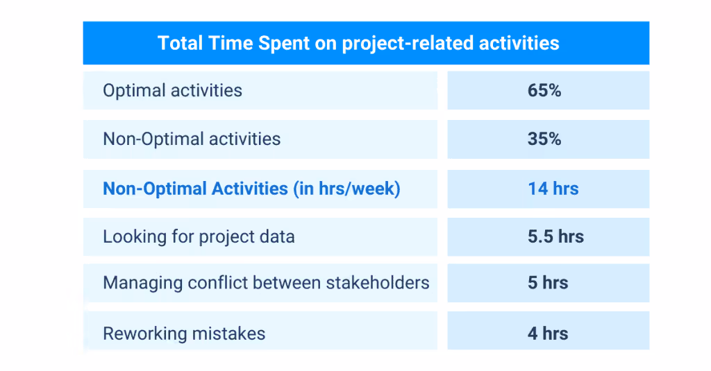 Total-Time-Spent-on-project-related-activities-1024x535.png