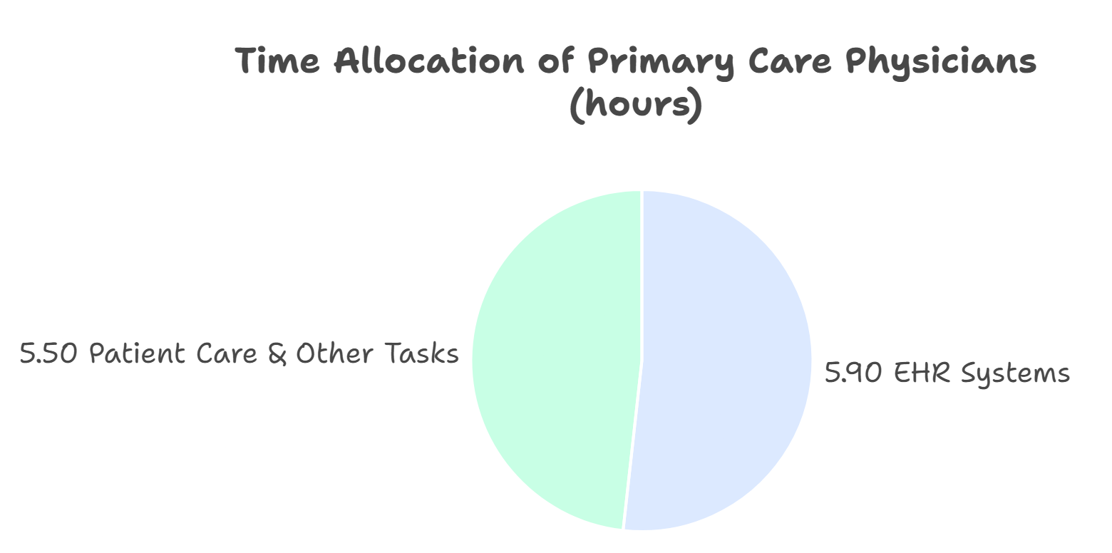 Physician Documentation Burnout